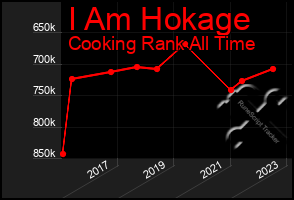 Total Graph of I Am Hokage