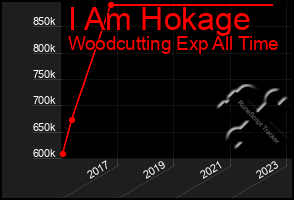 Total Graph of I Am Hokage