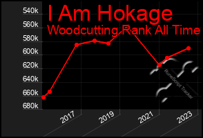 Total Graph of I Am Hokage