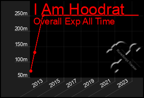 Total Graph of I Am Hoodrat