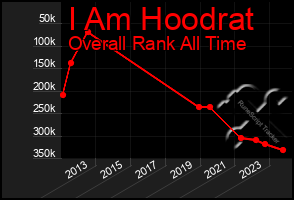 Total Graph of I Am Hoodrat