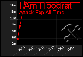 Total Graph of I Am Hoodrat