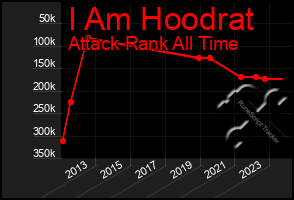 Total Graph of I Am Hoodrat