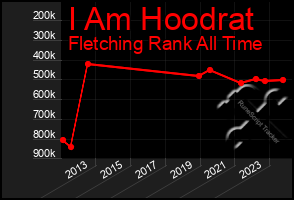 Total Graph of I Am Hoodrat