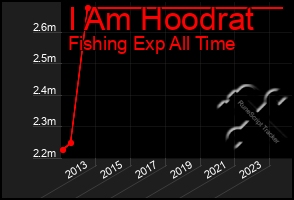 Total Graph of I Am Hoodrat