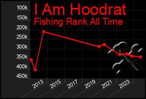 Total Graph of I Am Hoodrat