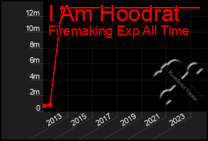 Total Graph of I Am Hoodrat