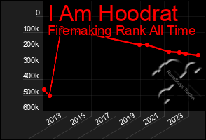 Total Graph of I Am Hoodrat