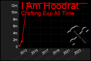 Total Graph of I Am Hoodrat