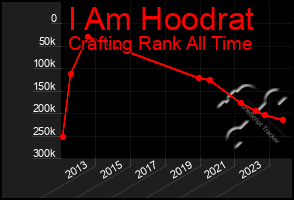 Total Graph of I Am Hoodrat