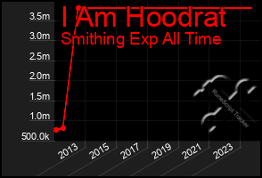 Total Graph of I Am Hoodrat