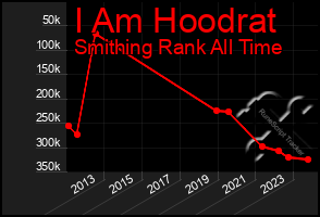 Total Graph of I Am Hoodrat