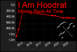 Total Graph of I Am Hoodrat