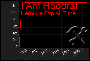 Total Graph of I Am Hoodrat