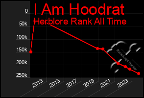 Total Graph of I Am Hoodrat