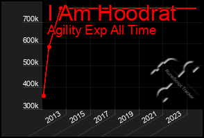 Total Graph of I Am Hoodrat