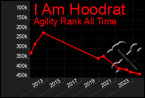 Total Graph of I Am Hoodrat