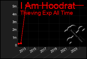 Total Graph of I Am Hoodrat