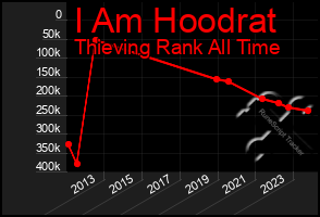 Total Graph of I Am Hoodrat