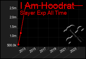 Total Graph of I Am Hoodrat