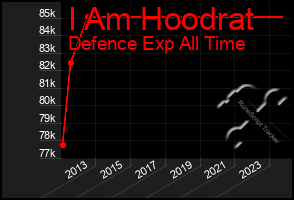 Total Graph of I Am Hoodrat