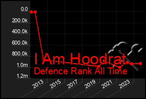 Total Graph of I Am Hoodrat