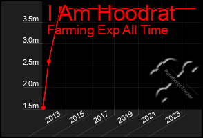 Total Graph of I Am Hoodrat