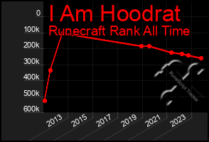 Total Graph of I Am Hoodrat