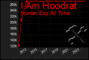 Total Graph of I Am Hoodrat