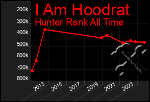 Total Graph of I Am Hoodrat