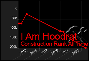 Total Graph of I Am Hoodrat