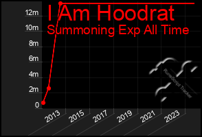 Total Graph of I Am Hoodrat