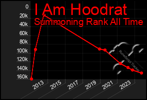 Total Graph of I Am Hoodrat