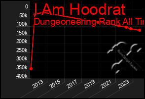 Total Graph of I Am Hoodrat