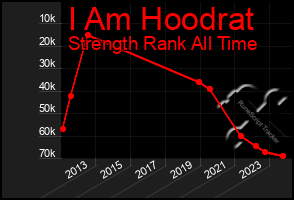 Total Graph of I Am Hoodrat