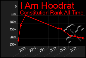 Total Graph of I Am Hoodrat