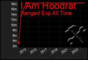 Total Graph of I Am Hoodrat