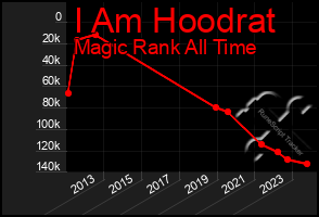 Total Graph of I Am Hoodrat