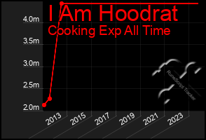 Total Graph of I Am Hoodrat