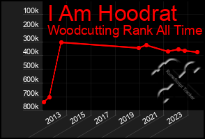 Total Graph of I Am Hoodrat