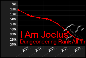 Total Graph of I Am Joelus