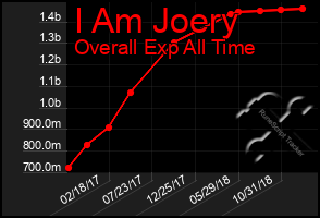 Total Graph of I Am Joery