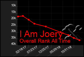Total Graph of I Am Joery