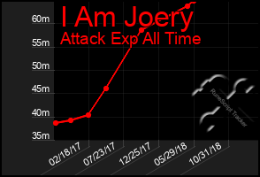 Total Graph of I Am Joery