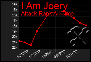 Total Graph of I Am Joery