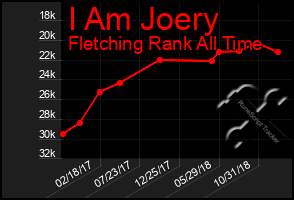 Total Graph of I Am Joery
