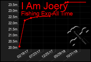 Total Graph of I Am Joery