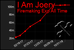 Total Graph of I Am Joery