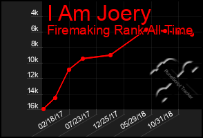 Total Graph of I Am Joery