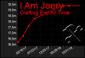 Total Graph of I Am Joery
